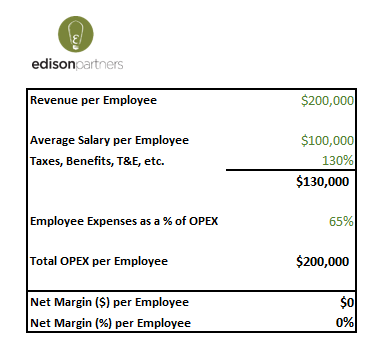 Revenue Per Employee