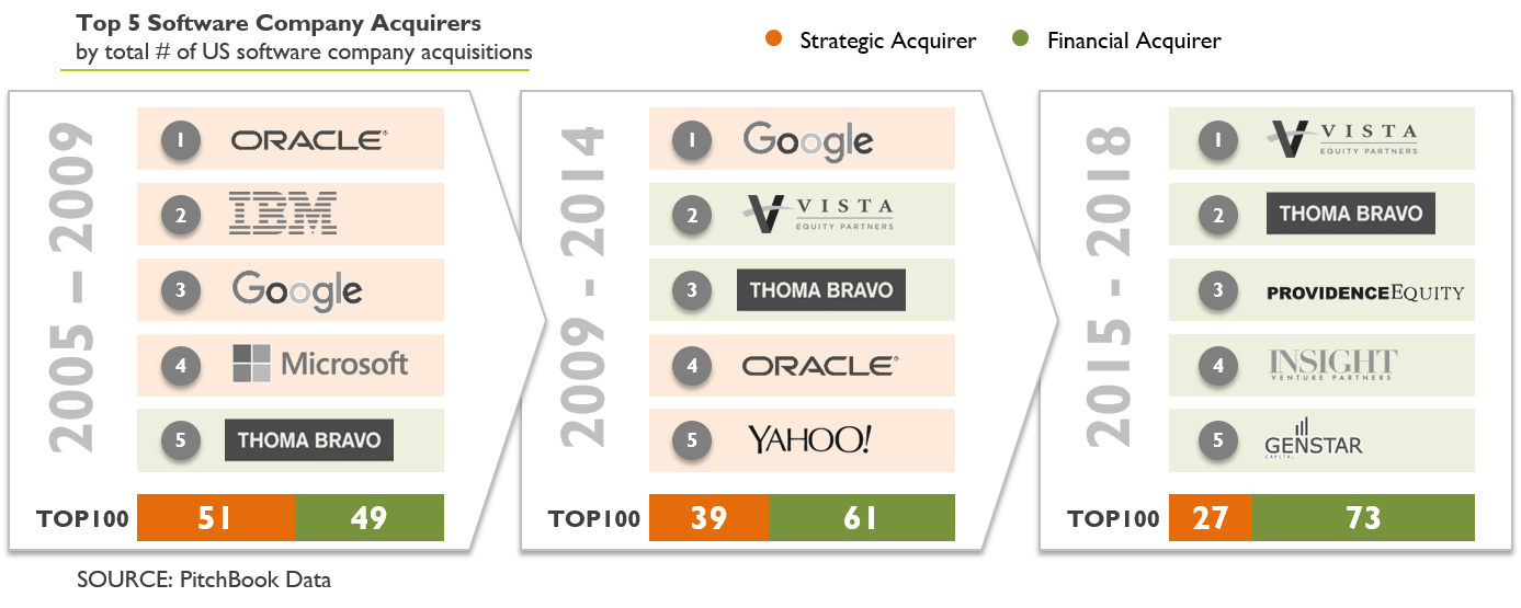 5 Software Comapny Acquirers