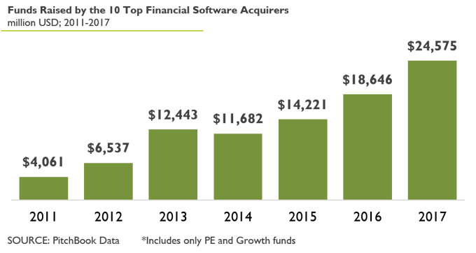 Funds Raised by 10 Top Acquirers