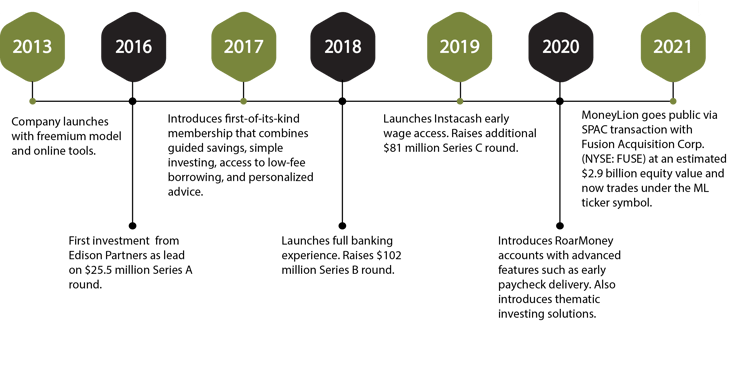 MoneyLion Timeline4-1