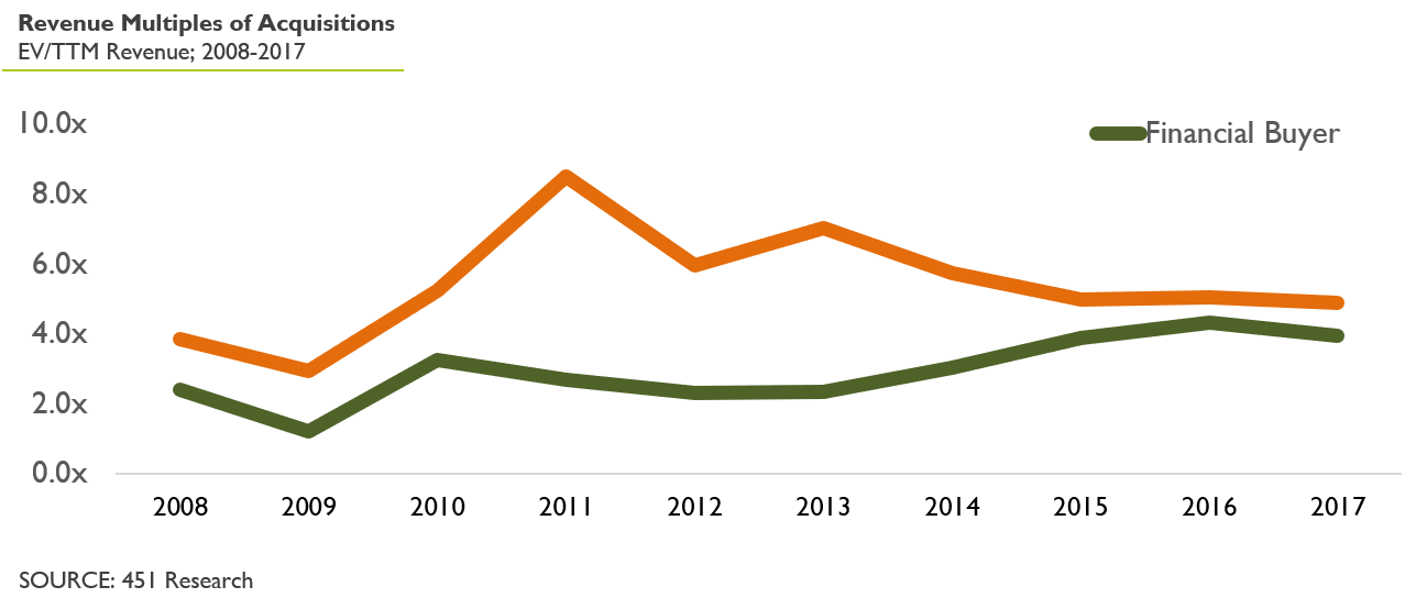 Revenue Multiples of Acquisitons