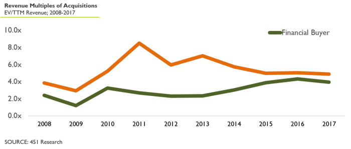 Revenue Multiples of Acquisitons