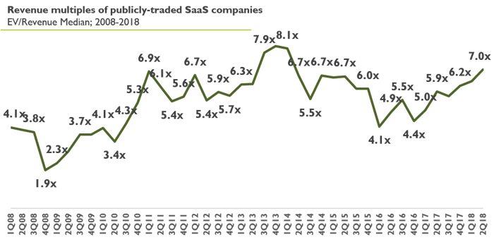 Revenue Multiples of pulicy-traded SaaS companies