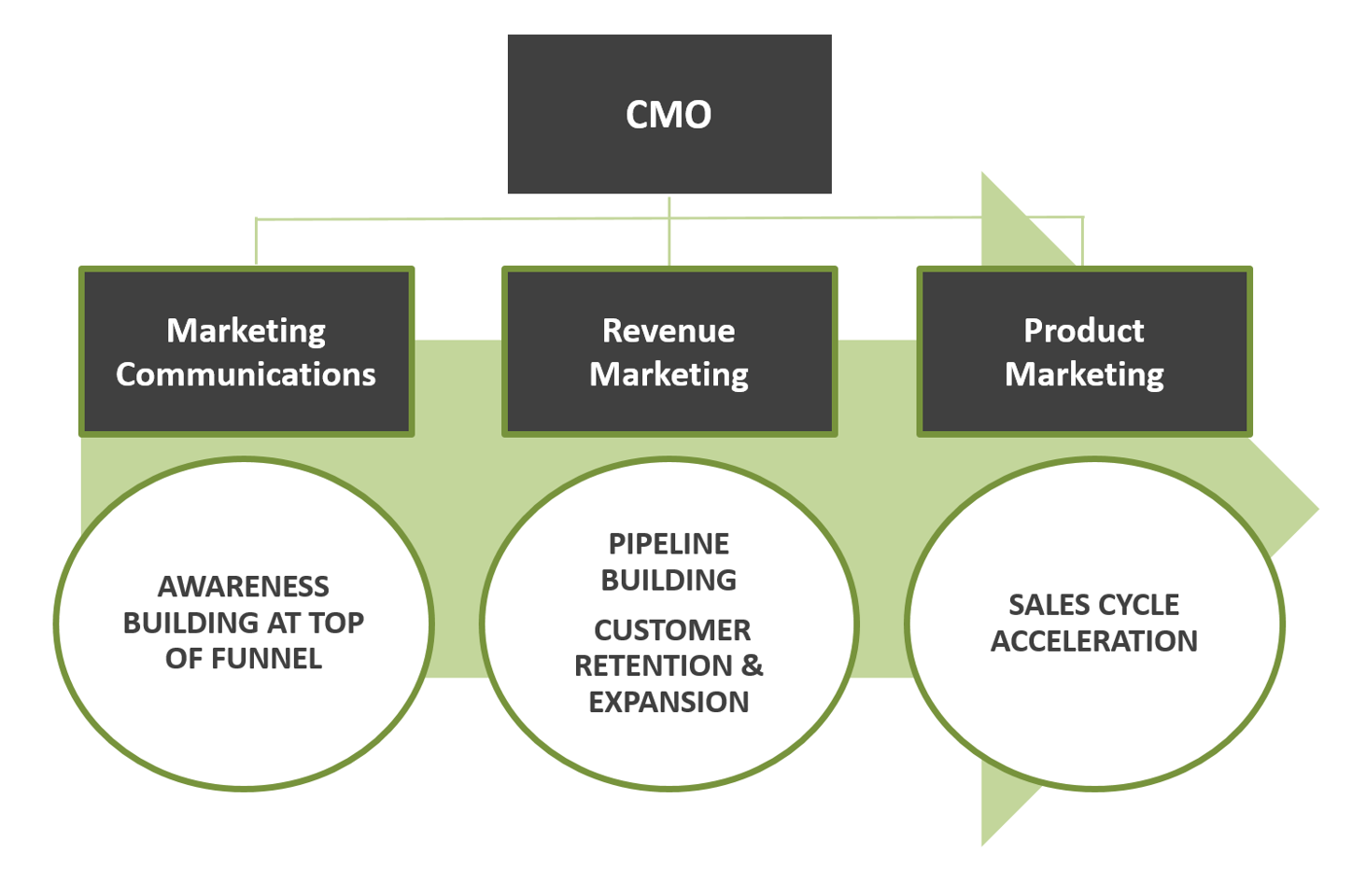 Marketing org