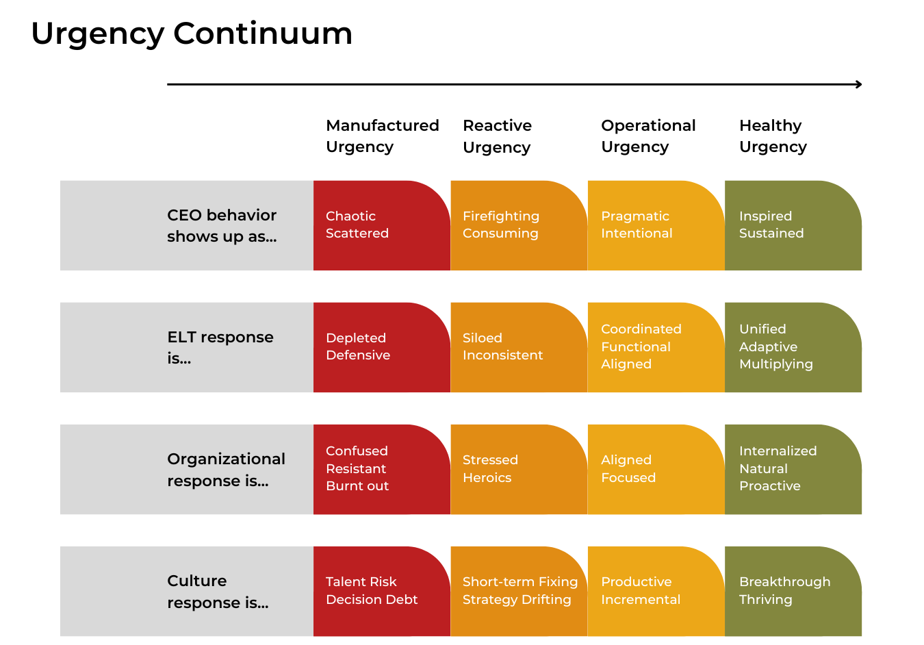 Urgency Continuum