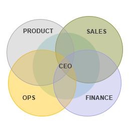 VENN_CEO